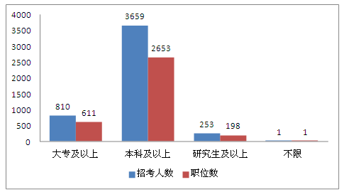 2014年福建公务员考试职位分析