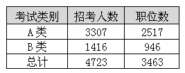 2014年福建公务员考试职位分析