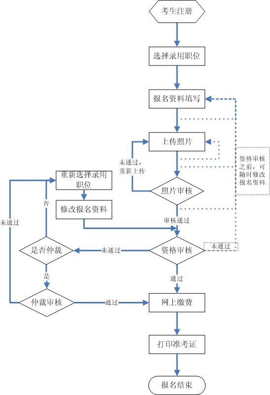 2015年吉林公务员考试报名流程