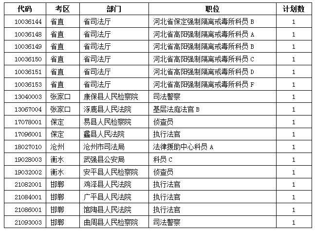 2015年河北公务员考试报名人数