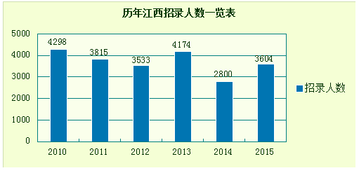 2015年江西公务员考试职位分析