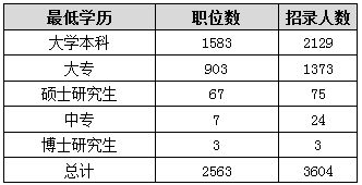 2015年江西公务员考试职位分析