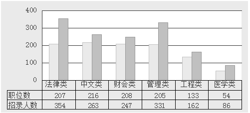 2015年江西公务员考试职位分析