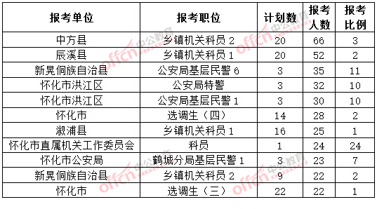 截至3月20日17时，2015年怀化公务员报名人数各职位排名