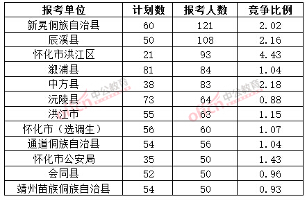 截至3月20日17时，2015年怀化公务员报名人数各招考单位排名