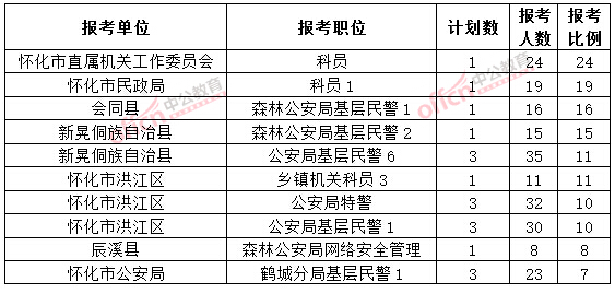 截至3月20日17时，2015年怀化公务员报名竞争比例各职位排名