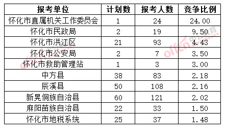 截至3月20日17时，2015年怀化公务员报名竞争比例各招考单位排名