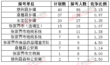 截至3月20日17时，2015年张家界公务员报名人数各招考单位排名