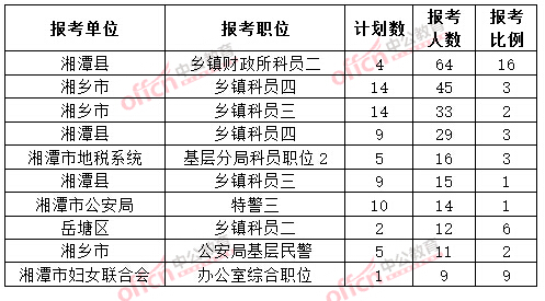 截至3月20日17时，2015年湘潭公务员报名人数各职位排名