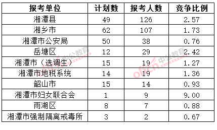 截至3月20日17时，2015年湘潭公务员报名人数各招考单位排名