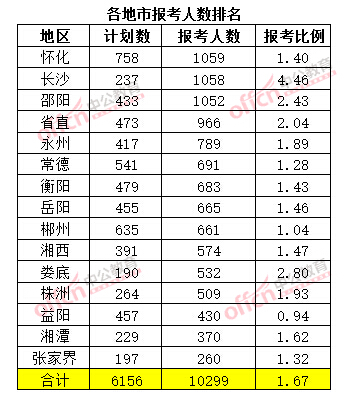 截至3月20日17时，2015年湖南公务员考试报考人数排名（各地市）