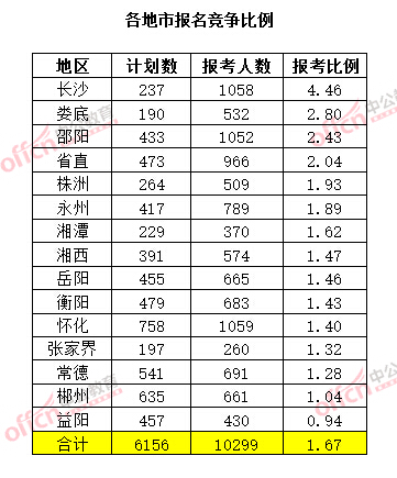 截至3月20日17时，2015年湖南公务员考试报名竞争比例（各地市）