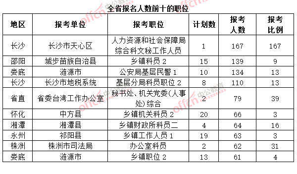 截至3月20日17时，2015年湖南省公务员考试报名人数前十的职位