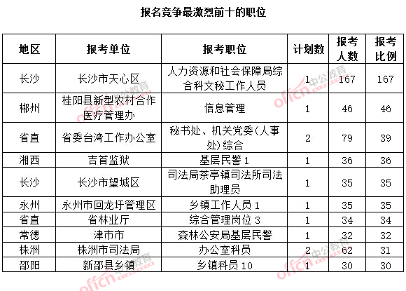 截至3月20日17时，2015年湖南公务员考试报名十大热门职位.jpg