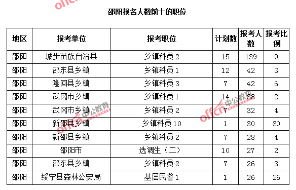 邵阳报名人数前十的职位