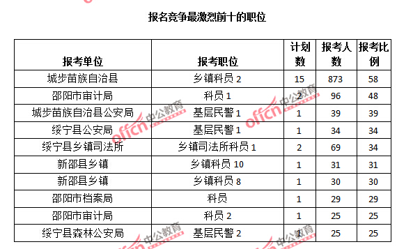 报名竞争最激烈前十的职位