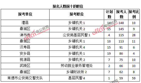 报名人数前十的职位