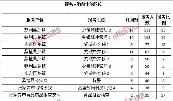 报名人数前十的职位