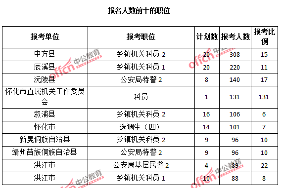 报名人数前十的职位