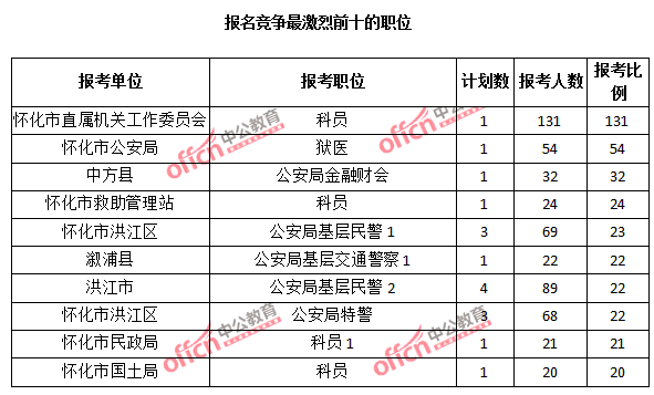 报名竞争最激烈前十的职位