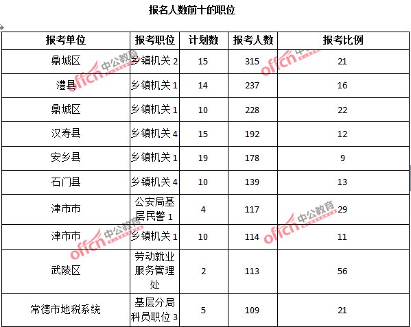 2015年湖南省【常德】公务员报名人数分析：最热职位报考比例78：1【截至3月25日17:00】