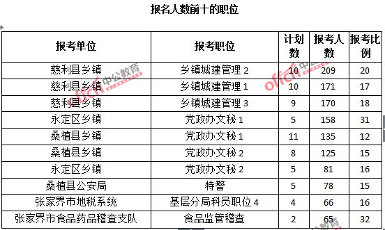 2015年湖南省【张家界】公务员报名人数分析：最热职位报考比例32：1【截至3月25日17:00】