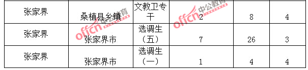 2015年湖南省【张家界】公务员报名人数分析：最热职位报考比例32：1【截至3月25日17:00】