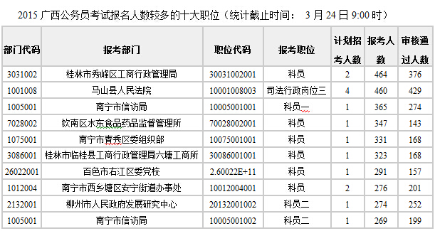 2015年广西公务员考试报名情况