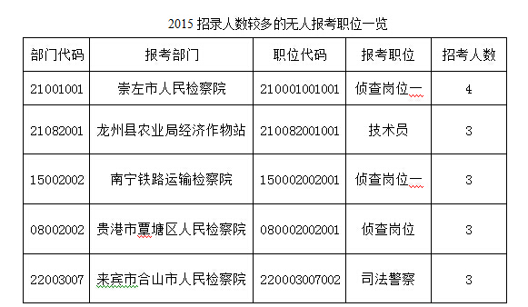 2015年广西公务员考试报名情况