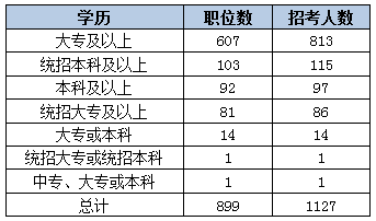 2015黑龙江省考艰苦边远地区职位分析