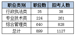 2015黑龙江省考艰苦边远地区职位分析