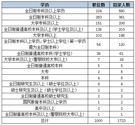 2015年甘肃公务员考试招录人数