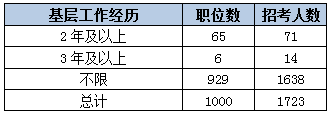 2015年甘肃公务员考试基层工作经历