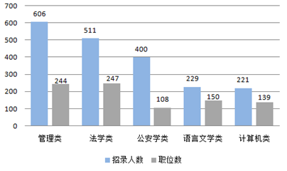 近五年甘肃公务员考试招录人数及职位