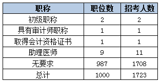 2015年甘肃公务员考试职位要求