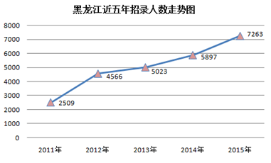 2015黑龙江省公务员考试职位分析：近七成岗位设置最低服务年限 爱游戏(ayx)网页版,登录入口