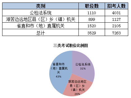 2015黑龙江省公务员考试职位分析：近七成岗位设置最低服务年限 爱游戏(ayx)网页版,登录入口