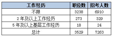 2015黑龙江省公务员考试职位分析：近七成岗位设置最低服务年限 爱游戏(ayx)网页版,登录入口