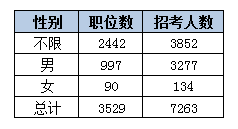 2015黑龙江省公务员考试职位分析：近七成岗位设置最低服务年限 爱游戏(ayx)网页版,登录入口