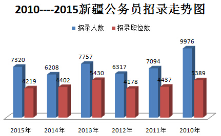 2015年新疆公务员考试职位分析