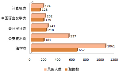 2015年新疆公务员考试职位分析