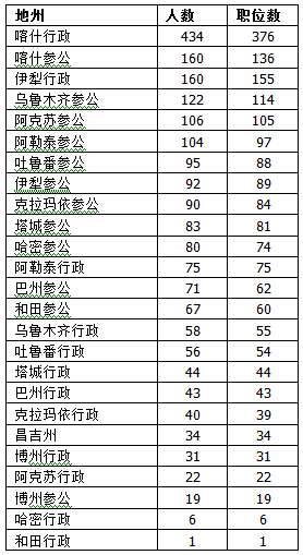 2015年新疆公务员考试职位分析