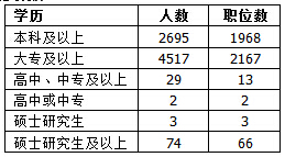 2015年新疆公务员考试职位分析