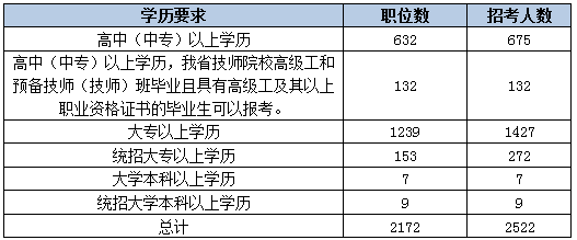 2015下半年吉林省公务员考试职位分析