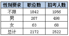 2015下半年吉林省公务员考试职位分析