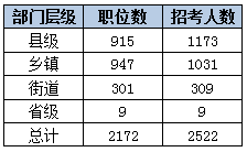 2015下半年吉林省公务员考试职位分析