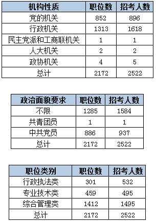 2015下半年吉林省公务员考试职位分析