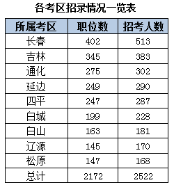 2015下半年吉林省公务员考试职位分析