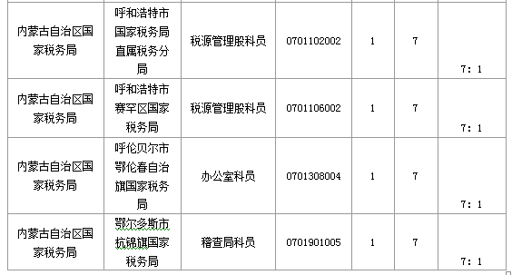 报名竞争最激烈的十大职位