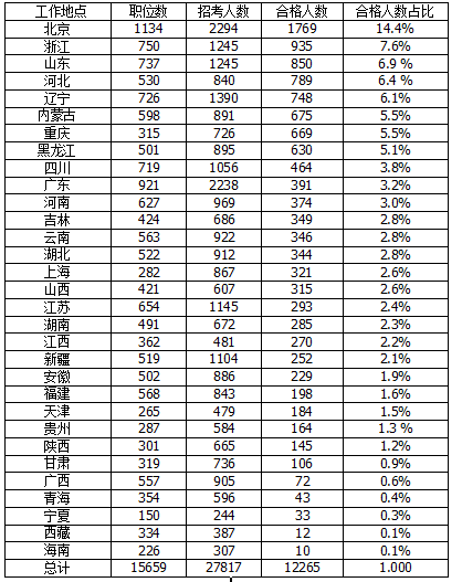 2016国考报名首日北京报考人数居榜首